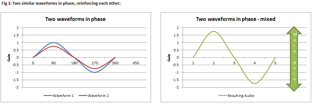 Fig 1: Two similar waveforms in phase, reinforcing each other