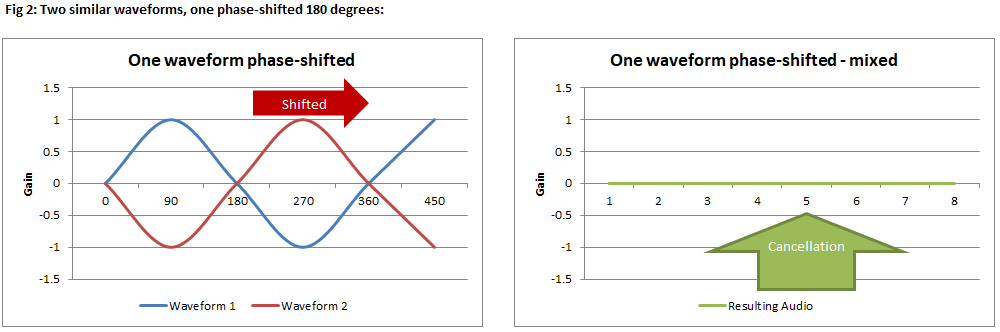 Fig 2: Two similar waveforms, one phase-shifted 180 degrees: