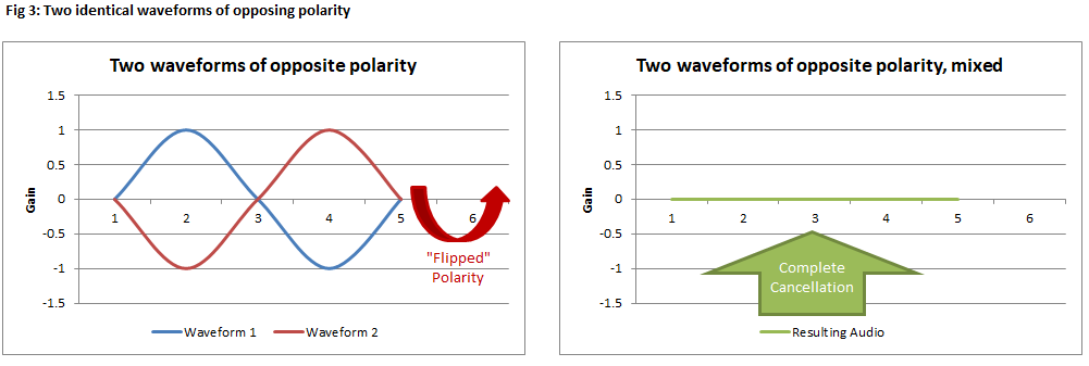 Fig 3: Two identical waveforms of opposing polarity